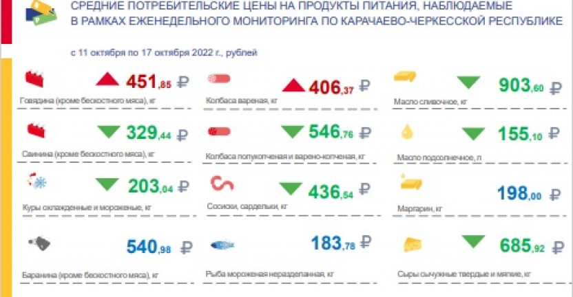 Средние потребительские цены на продукты питания, наблюдаемые в рамках еженедельного мониторинга по Карачаево-Черкесской Республике с 11 октября по 17 октября 2022 года