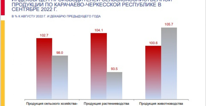 Индексы цен производителей сельскохозяйственной продукции по Карачаево-Черкесской Республике в сентябре 2022 года