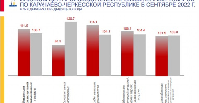 Индексы цен производителей промышленных товаров по Карачаево-Черкесской Республике в сентябре 2022 года