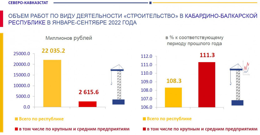 Объем работ по виду деятельности «строительство» в Кабардино-Балкарской Республике в январе-сентябре 2022 года