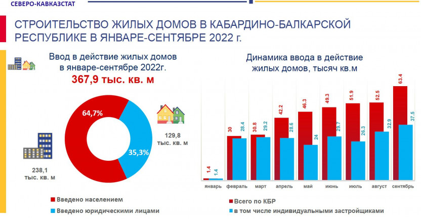 Cтроительство жилых домов в КБР в январе-сентябре 2022г.