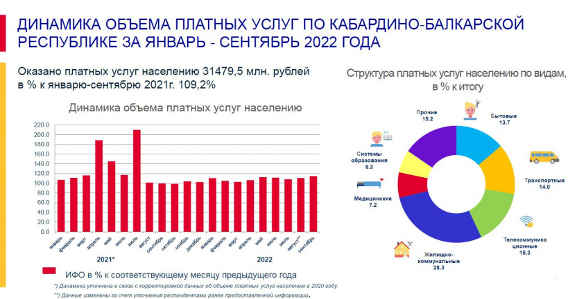 Динамика объема платных услуг по Кабардино-Балкарской Республике за январь - сентябрь 2022 года