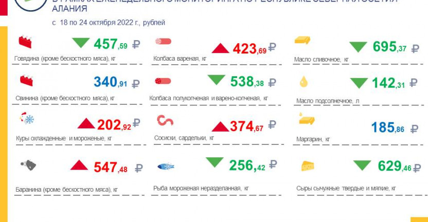 Средние потребительские цены на продукты питания, наблюдаемые в рамках еженедельного мониторинга по РСО-Алания с 18 по 24 октября 2022 года