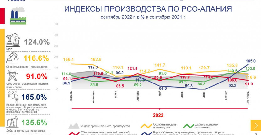 Оперативные данные по индексу промышленного производства в РСО-Алания в январе-сентябре 2022 г.