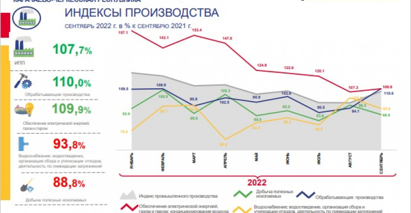 Оперативные данные по индексу промышленного производства в Карачаево-Черкесской Республике за сентябрь 2022 года