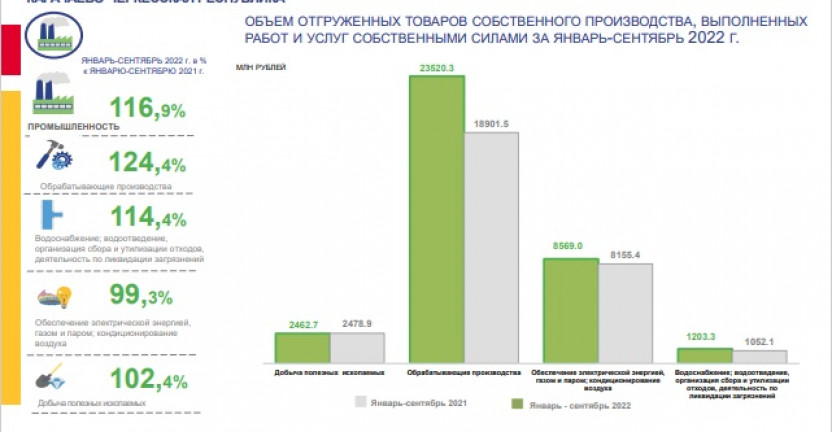 Объем отгруженных товаров собственного производства, выполнено работ и услуг собственными силами по промышленным видам экономической деятельности в Карачаево-Черкесской Республике за январь-сентябрь 2022 года