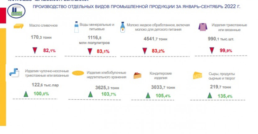 Производство отдельных видов промышленной продукции в Карачаево-Черкесской Республике за январь-сентябрь 2022 года
