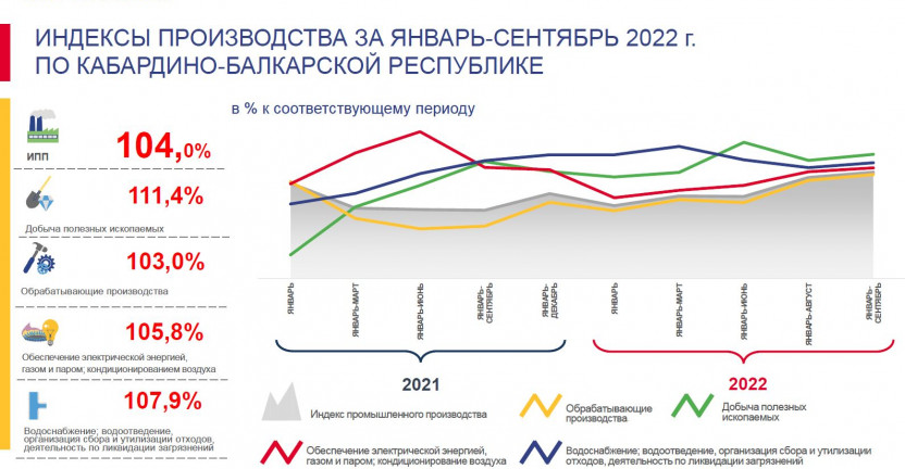 Индекс промышленного производства в КБР за январь-сентябрь 2022г.