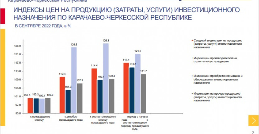 Индексы цен на продукцию (затраты, услуги) инвестиционного назначения по Карачаево-Черкесской Республике в сентябре 2022 года