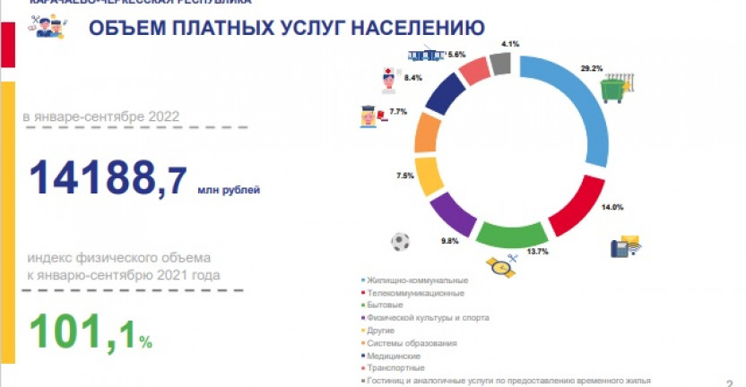 Объем платных услуг населению Карачаево-Черкесской  Республике в январе–сентябре 2022 года