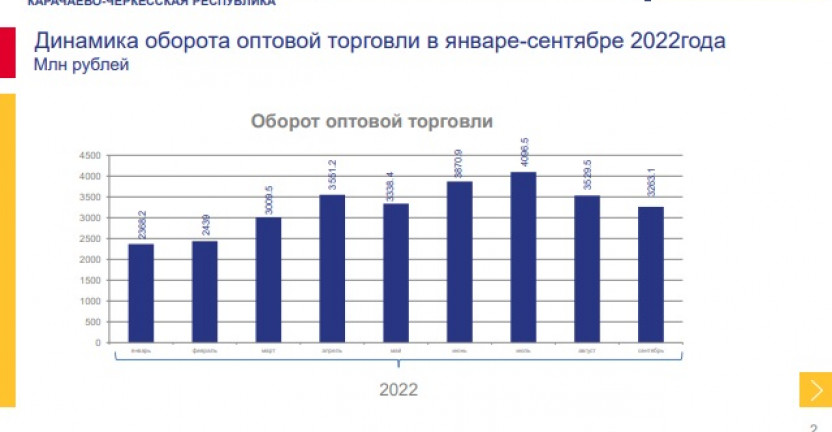 Динамика оборота оптовой торговли по Карачаево-Черкесской Республике за январь-сентябрь 2022 года
