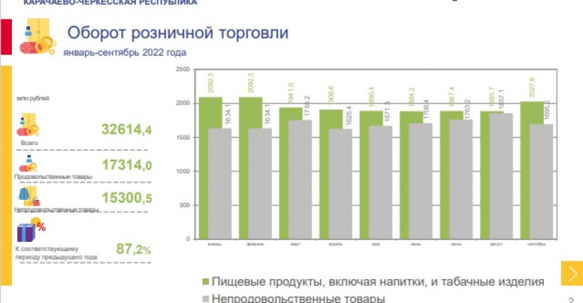 Динамика оборота розничной торговли по Карачаево-Черкесской Республике за январь-сентябрь 2022 года