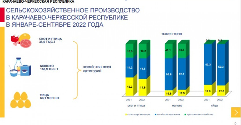 Сельскохозяйственное производство в КЧР в январе-сентябре 2022 года