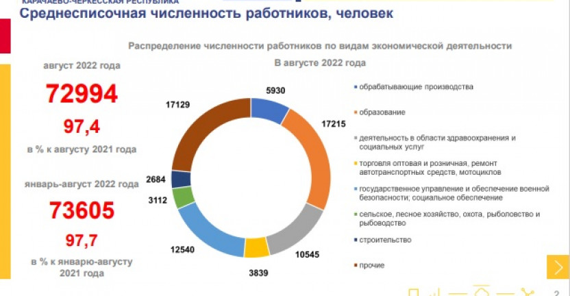 Среднесписочная численность работников (без внешних совместителей) по Карачаево-Черкесской Республике за август 2022 года