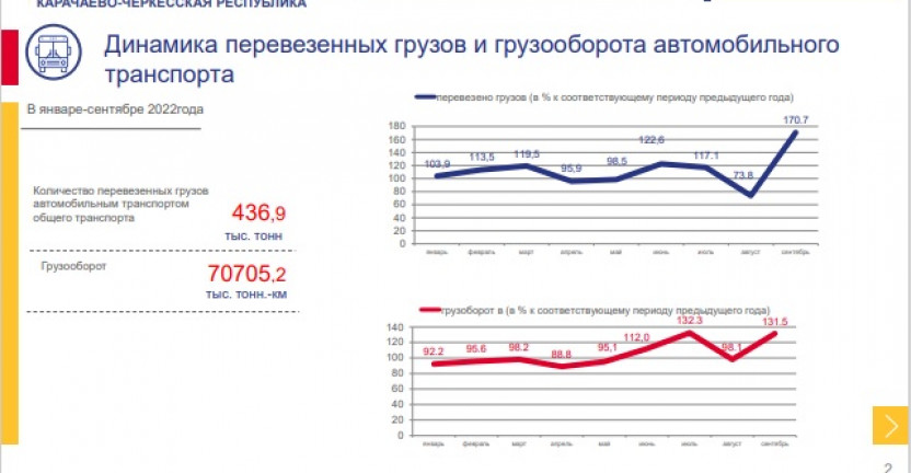 Динамика грузовых и пассажирских перевозок автомобильного транспорта Карачаево-Черкесской Республики за январь-сентябрь 2022 года