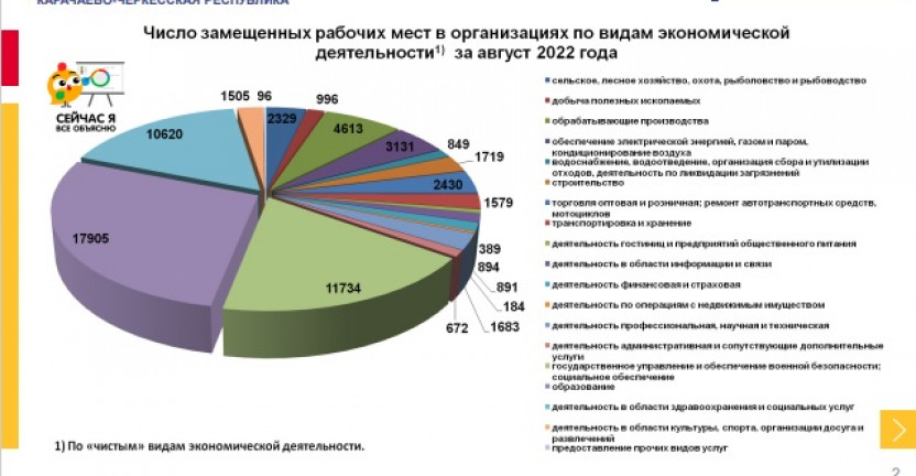 Оперативные данные о количестве замещенных рабочих мест по Карачаево-Черкесской Республике за август 2022 года