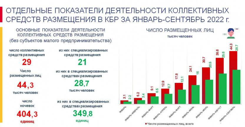 Отдельные показатели деятельности коллективных средств размещения в КБР за январь-сентябрь 2022 г.