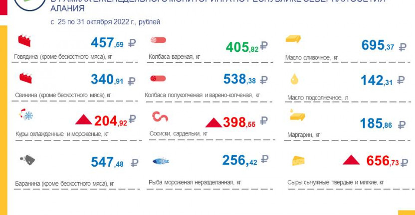 Средние потребительские цены на продукты питания, наблюдаемые в рамках еженедельного мониторинга по РСО-Алания с 25 по 31 октября 2022 года