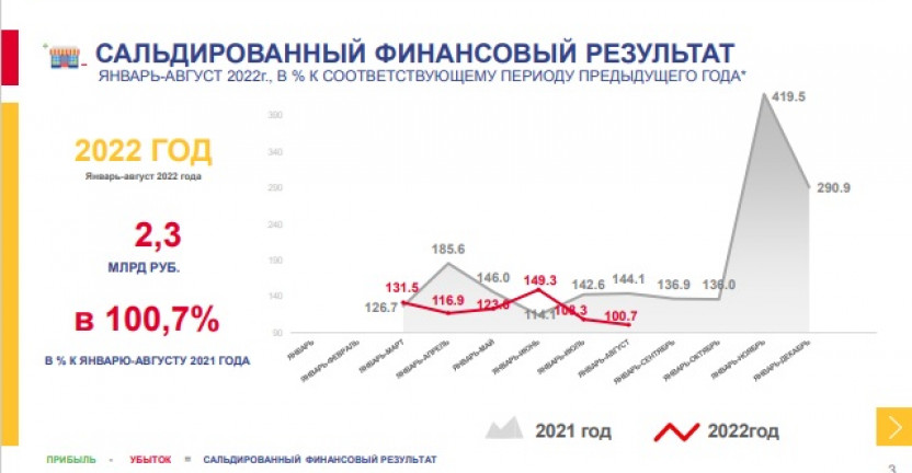 О финансовом состоянии организаций по Карачаево-Черкесской Республике за январь-август 2022 года