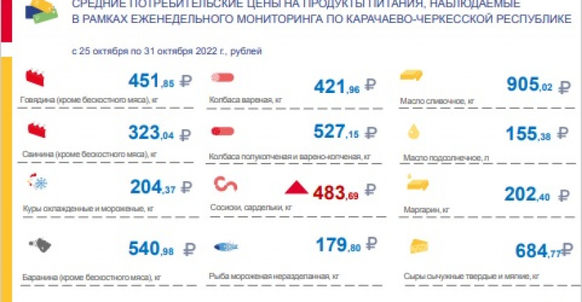 Средние потребительские цены на продукты питания, наблюдаемые в рамках еженедельного мониторинга по Карачаево-Черкесской Республике с 25 октября по 31 октября 2022 года