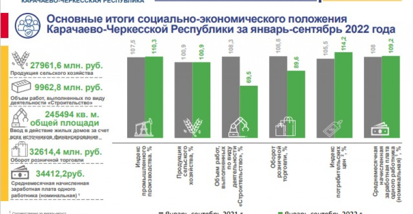 Основные итоги социально-экономического положения Карачаево-Черкесской Республики в январе-сентябре 2022 года