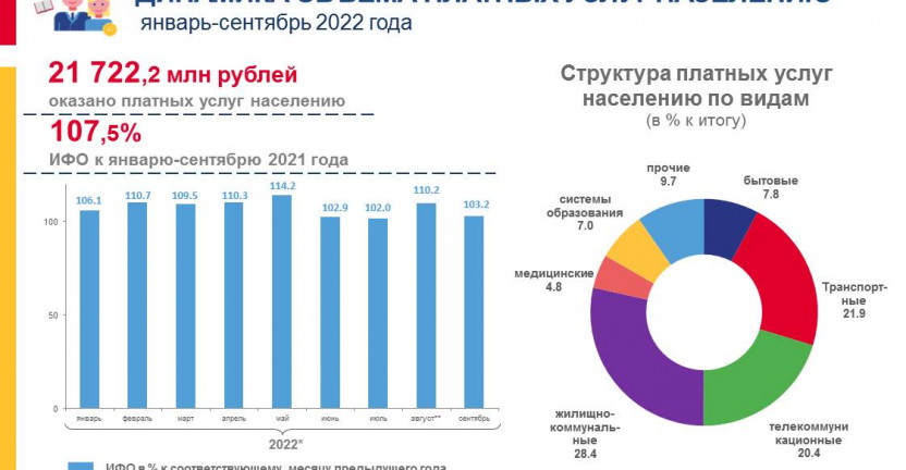 Динамика объема платных услуг по РСО–Алания за январь-сентябрь 2022 года