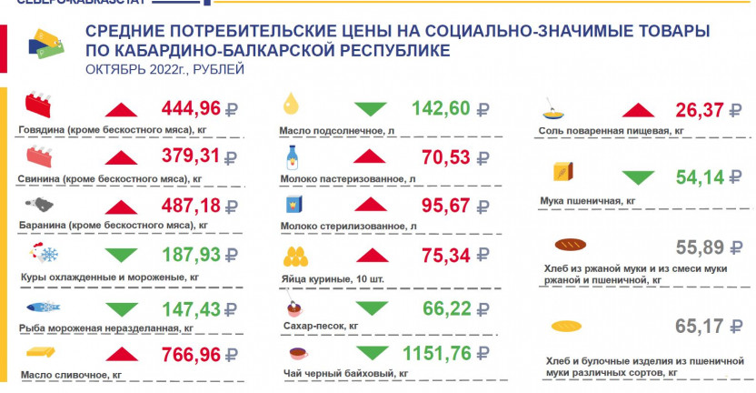 Средние потребительские цены на социально-значимые товары по КБР в октябре 2022г.