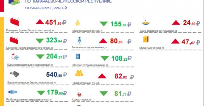 Cредние потребительские цены на социально-значимые товары по Карачаево-Черкесской Республике в октябре 2022 года