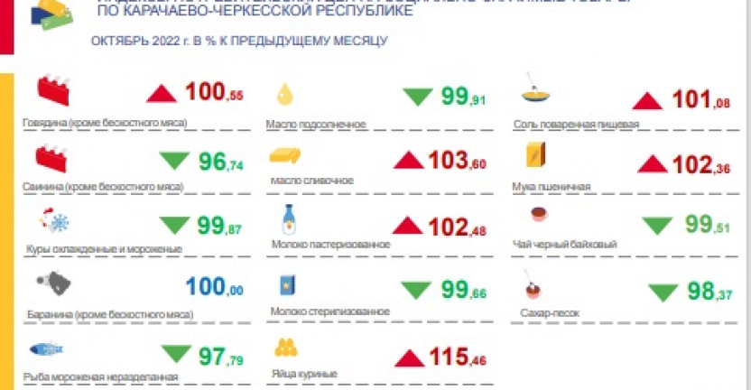 Индексы потребительских цен на социально-значимые товары по Карачаево-Черкесской Республике в октябре 2022 года