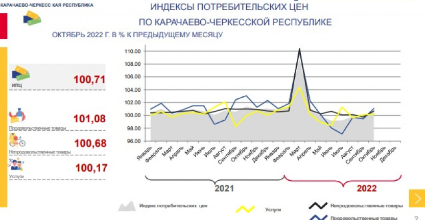 Индексы потребительских цен по Карачаево-Черкесской Республике в октябре 2022 года
