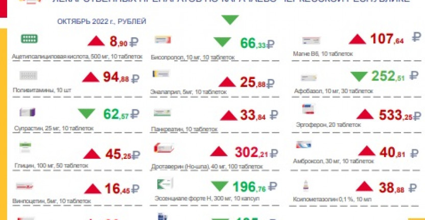 Потребительские цены на лекарственные средства, включая отдельные виды жизненно необходимых и важнейших лекарственных препаратов по Карачаево-Черкесской Республике в октябре 2022 года