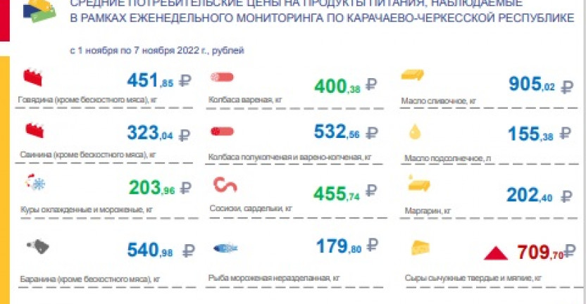Средние потребительские цены на продукты питания, наблюдаемые в рамках еженедельного мониторинга по Карачаево-Черкесской Республике с 1 ноября по 7 ноября 2022 года