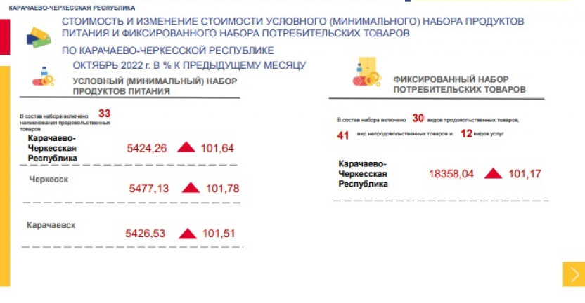 Стоимость и изменение стоимости условного (минимального) набора продуктов питания и фиксированного набора потребительских товаров по Карачаево-Черкесской Республике в октябре 2022 года