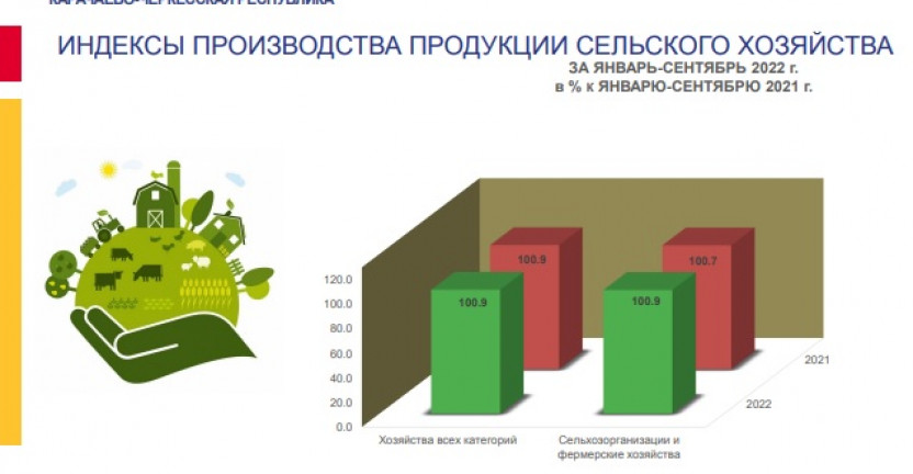 Индексы производства продукции сельского хозяйства в Карачаево-Черкесской Республике за январь-сентябрь 2022 года