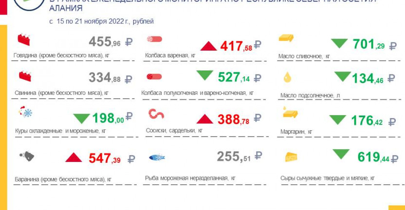 Средние потребительские цены на продукты питания, наблюдаемые в рамках еженедельного мониторинга по РСО-Алания с 15 по 21 ноября 2022 года
